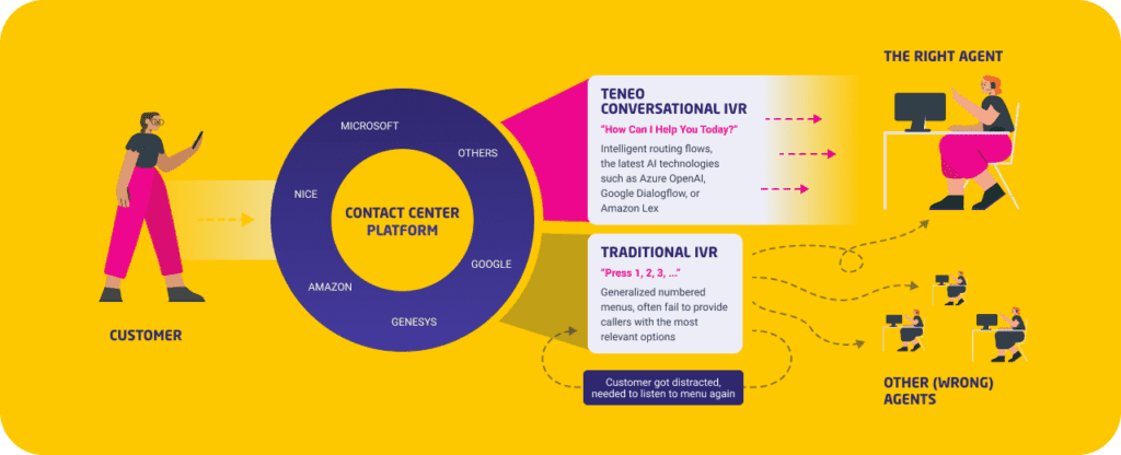 Image showing how call center automation can be achieved using teneo conversational IVR