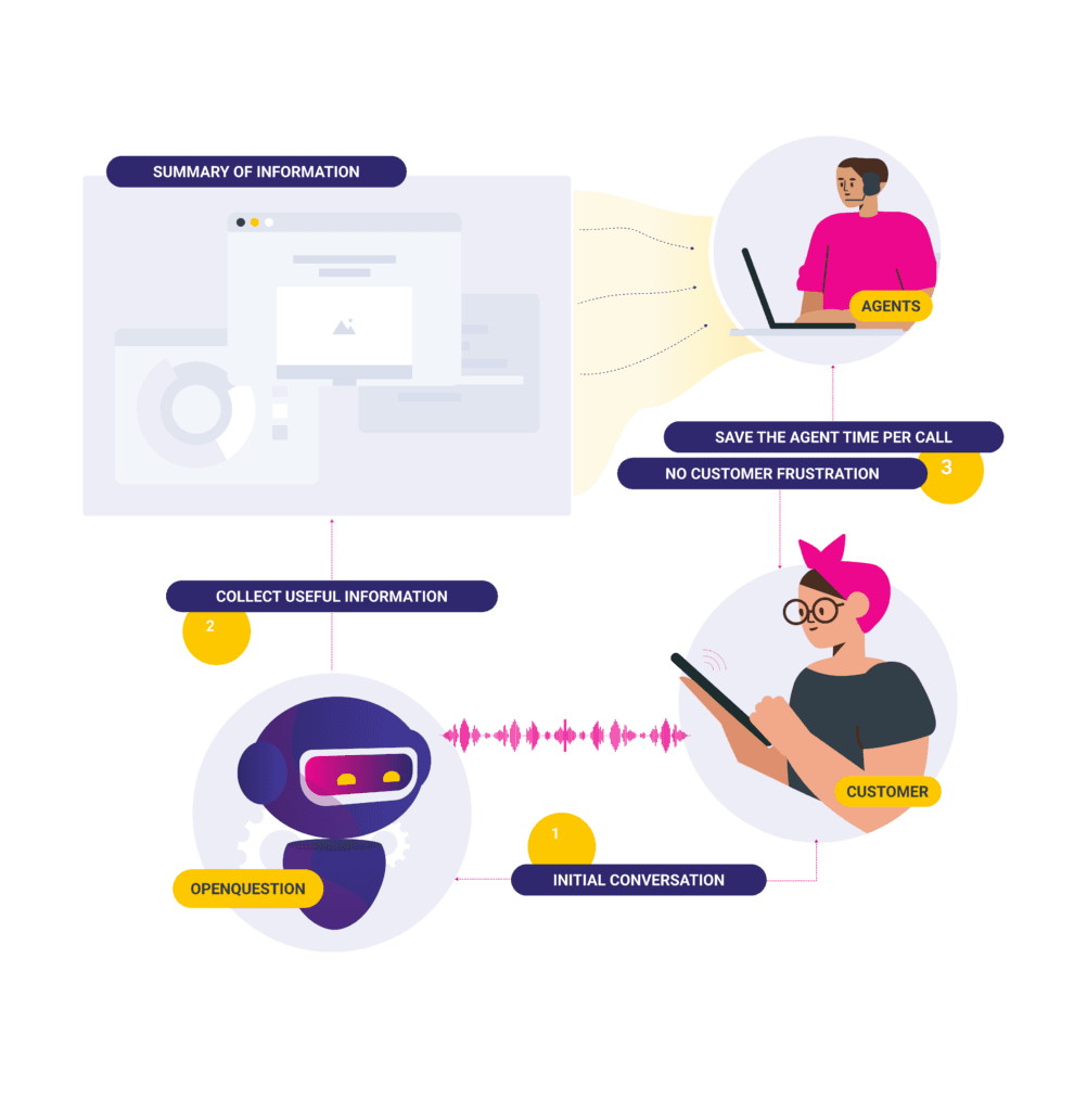 Connected Customer Service