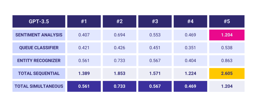 Latency improvement in GPT