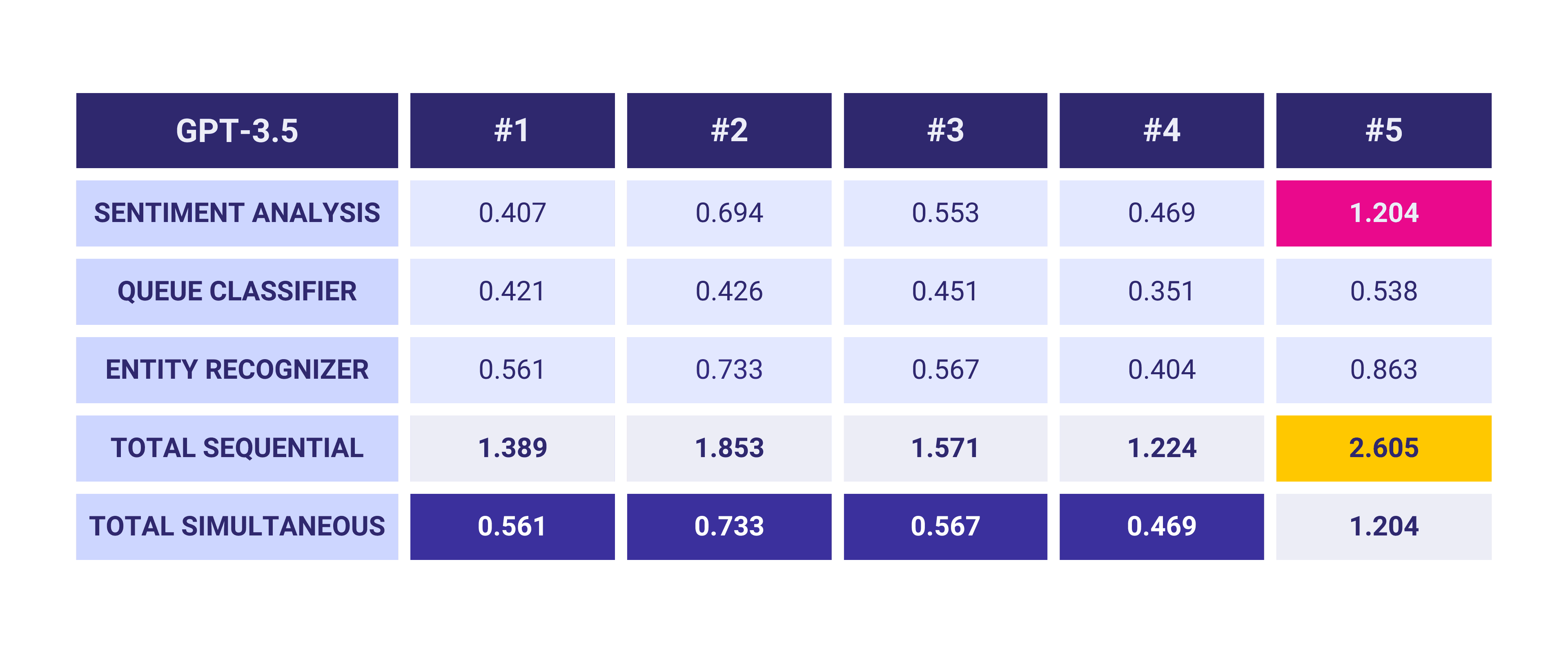 Latency improvement in GPT
