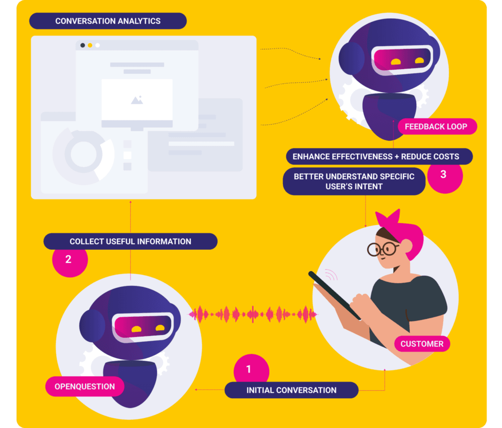 conversation analytics and feedback loop