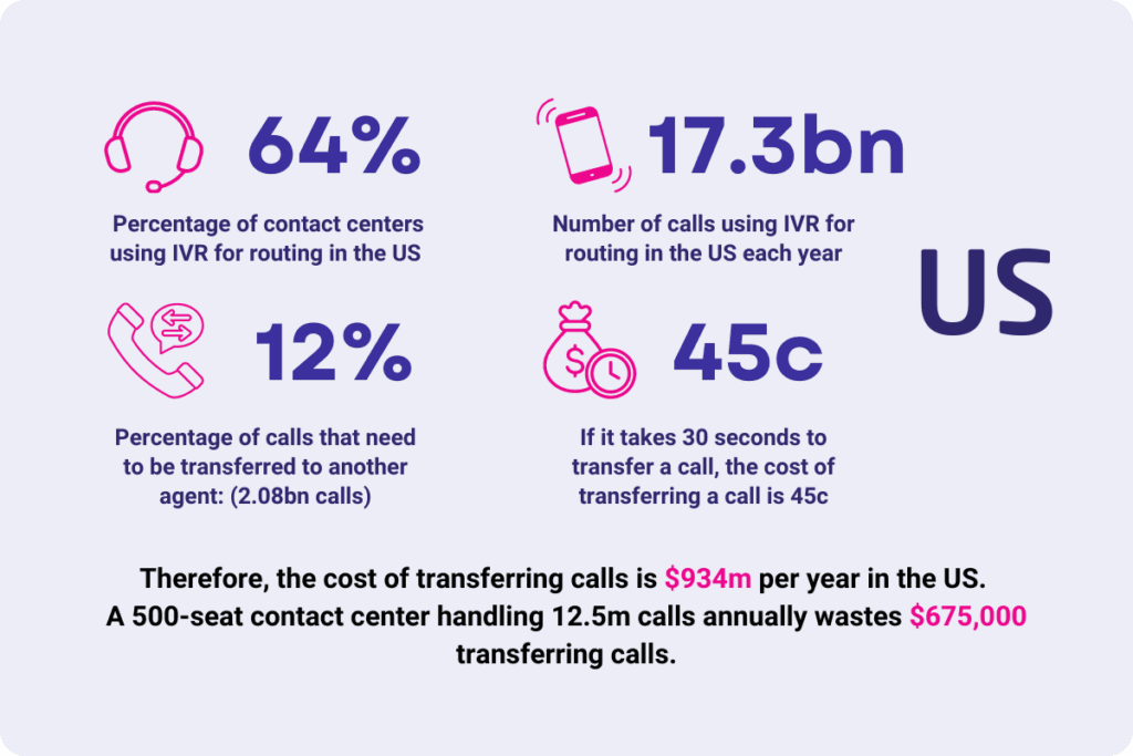 ivr trends in US