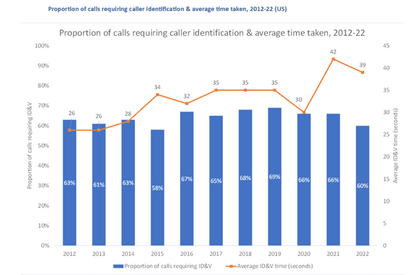The Cost of Customer Authentication before Conversational IVR in the US