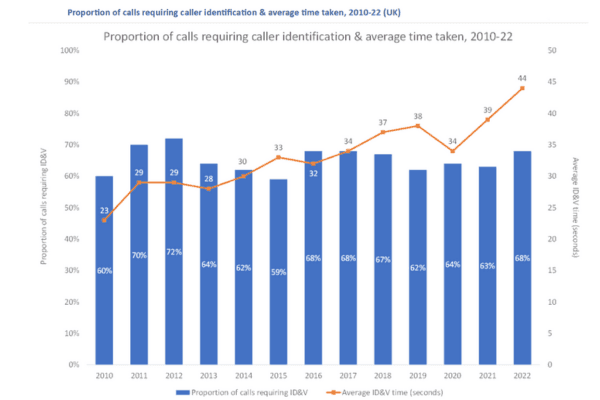 The Cost of Customer Authentication before Conversational IVR in the UK