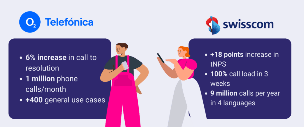 high growth companies success with Teneo Conversational IVR