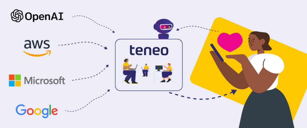 how Teneo AI integrates in to existing systems including OpenAI, AWS and Azure