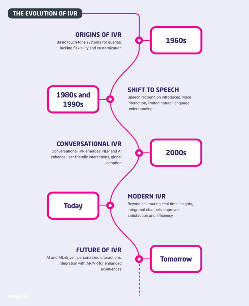An infographic showing The Evolution of Interactive Voice Response (IVR)