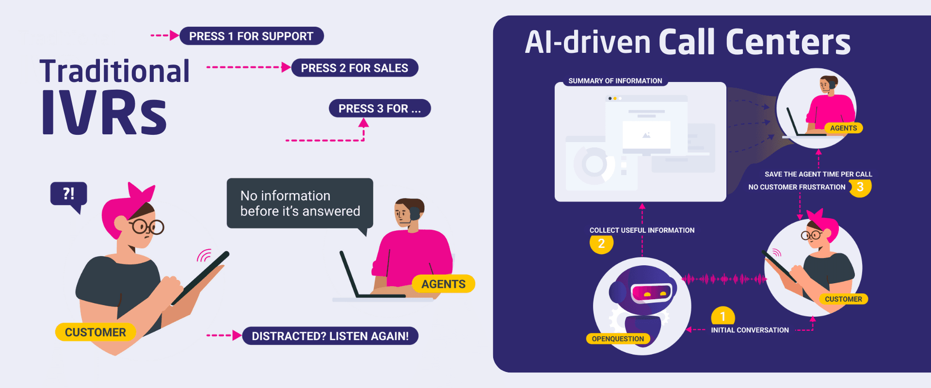illustration depicting the difference between traditional ivr systems in call centers versus ai-driven call centers