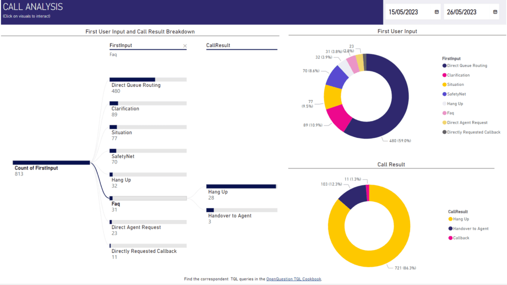 Call analysis analytics dashboard