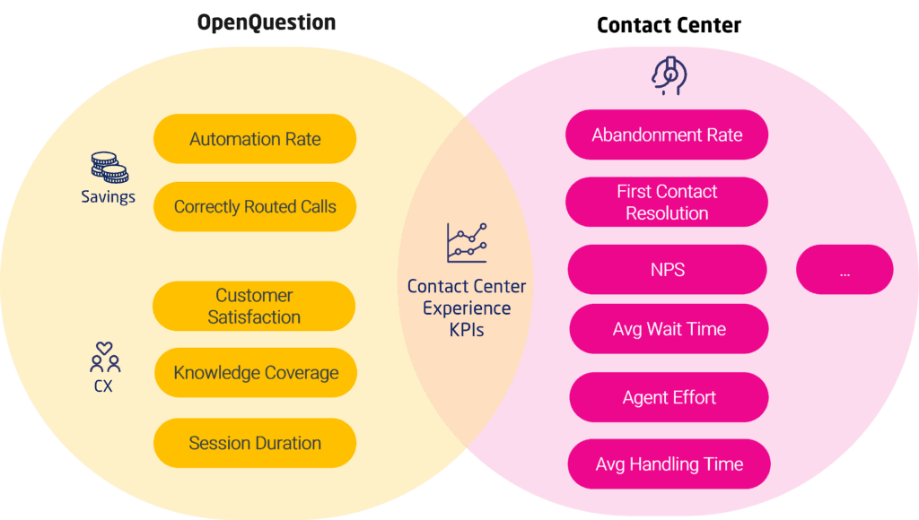 Contact center experience KPIs using OpenQuestion