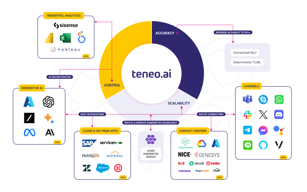 Teneo Diagram: Visual showing different integrations that can be connected with Teneo 