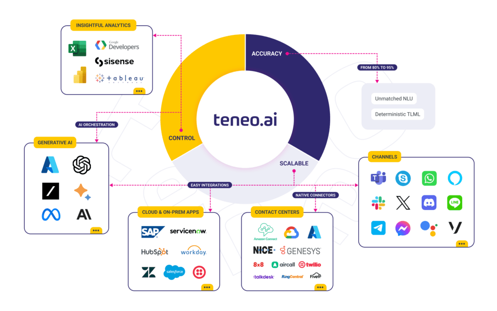 Image showing the strengths of Teneo, including a couple connector logos  