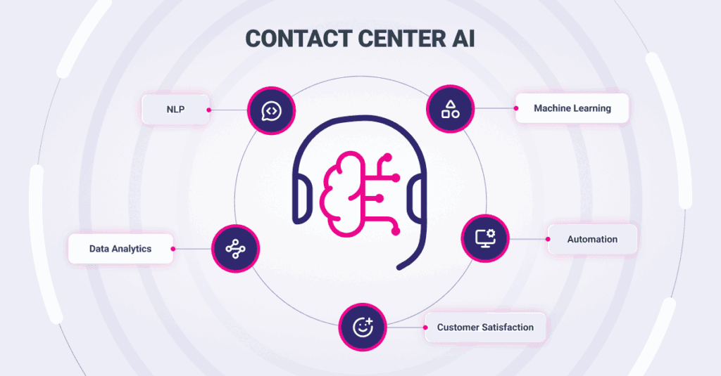 Contact Center AI
