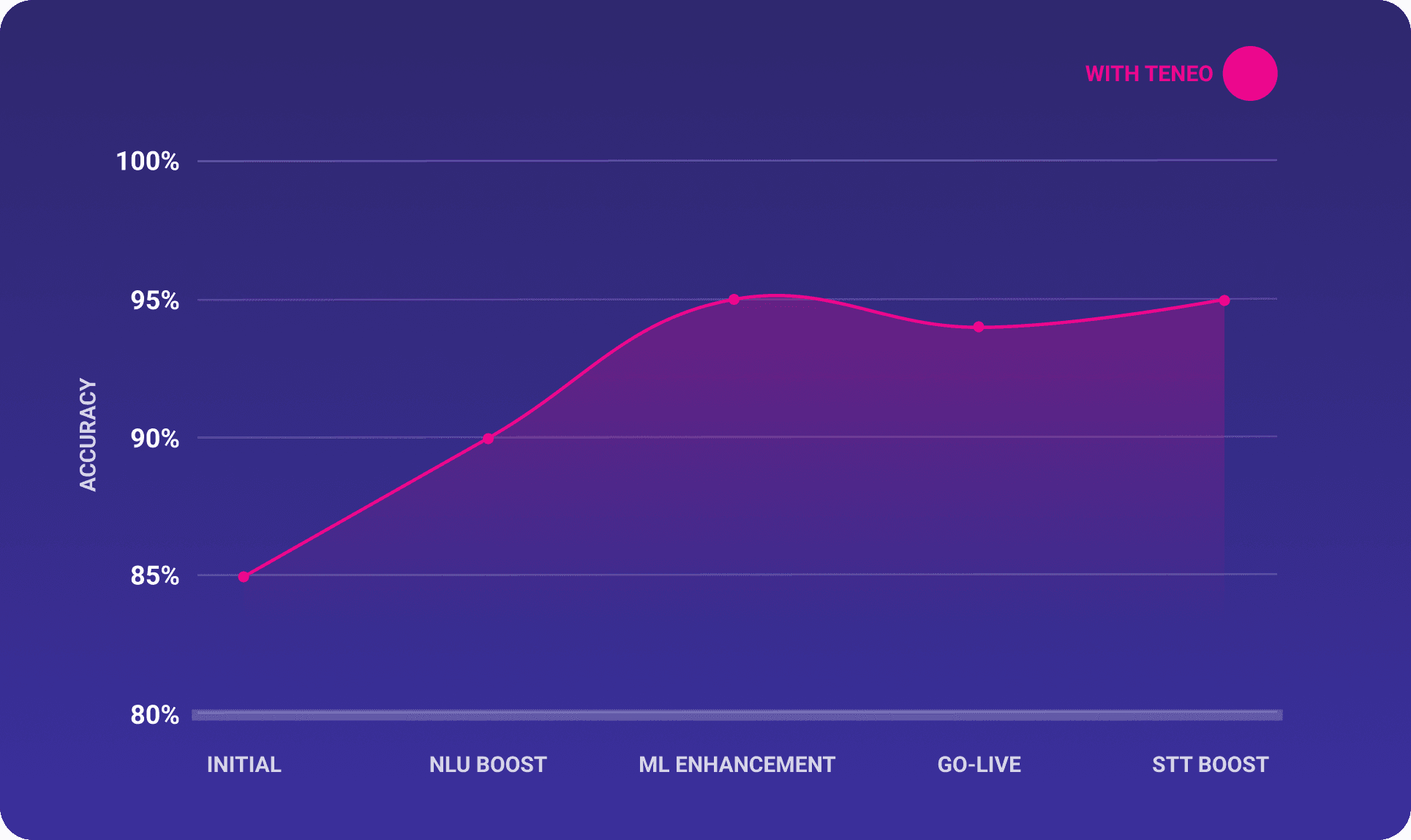 With Teneo Accuracy Booster
