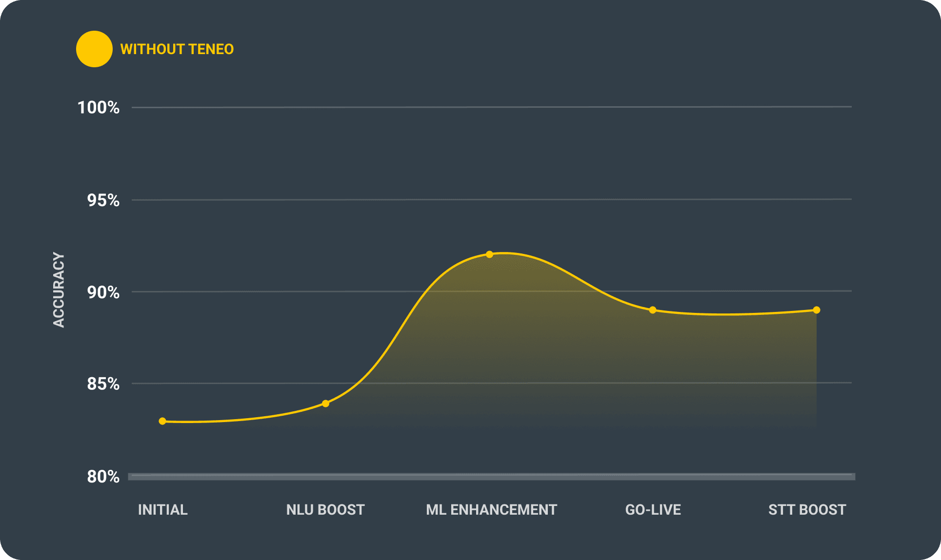 Without Teneo Accuracy Booster