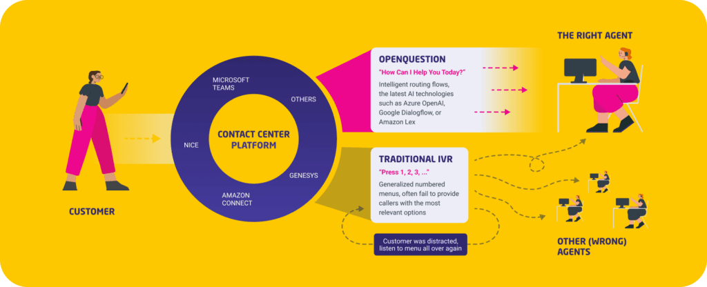 Generative AI in IVR Systems