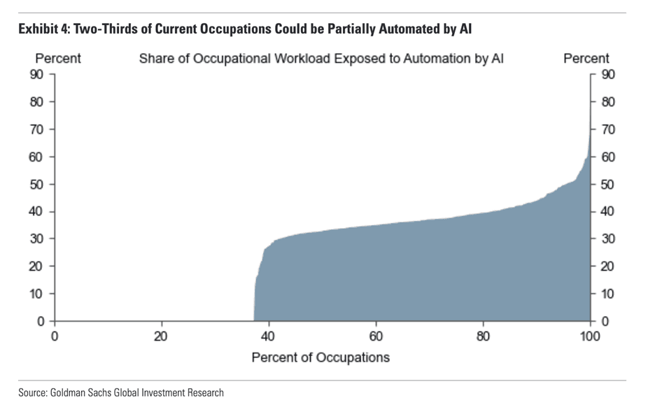 Goldman Sachs showing a graph of how many jobs can be partially automated by AI.