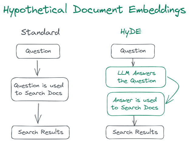 Visual showing HYDE search vs Standard Search