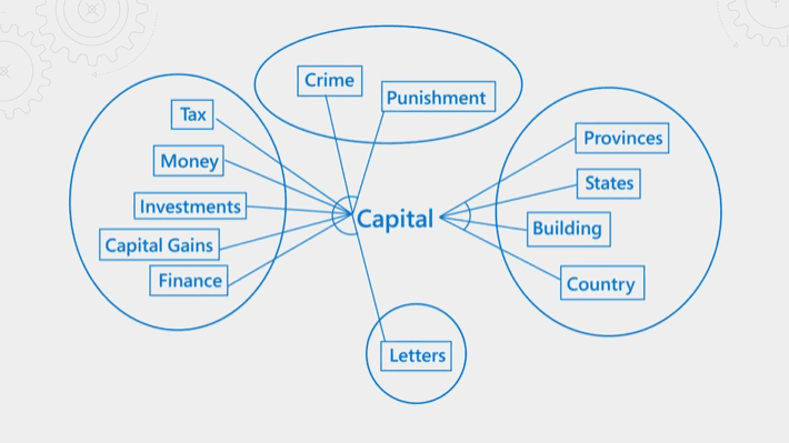 Visual showing Semantic ranker and how it tags certain words in a phrase.