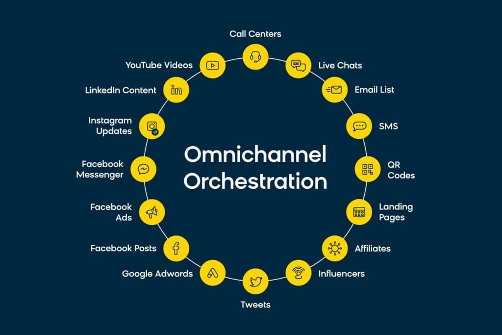 Omnichannel orchestration visualized