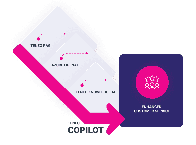 Teneo.ai Copilot RAG Knowledge AI OpenAI