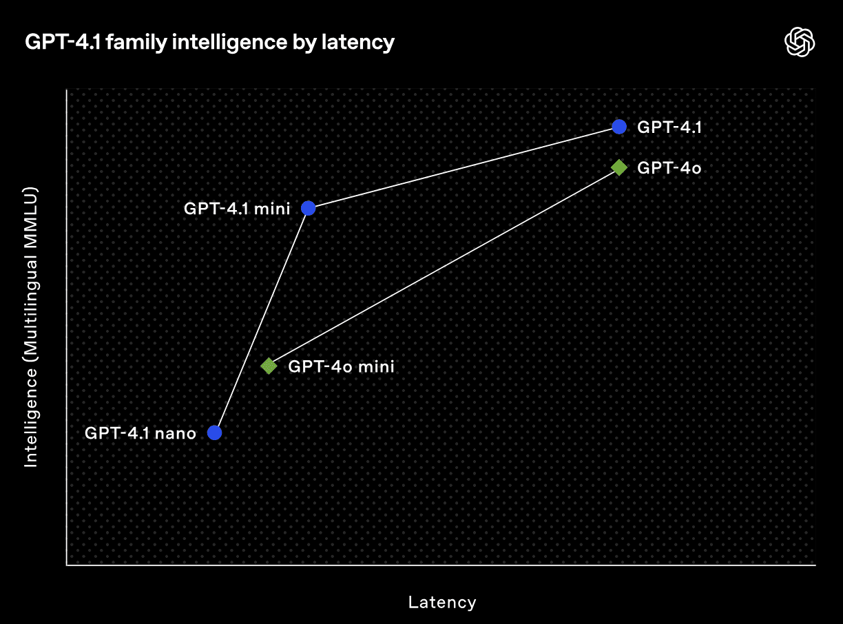 GPT-4.1 vs GPT-4o