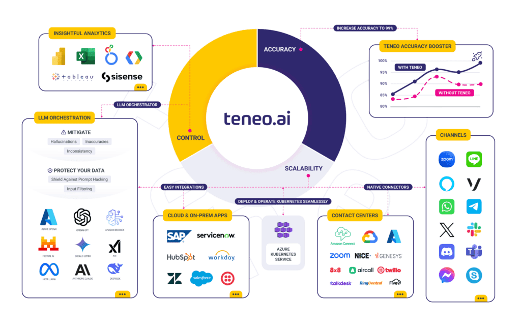 Teneo Ecosystem 2025 with LLM Orchestration