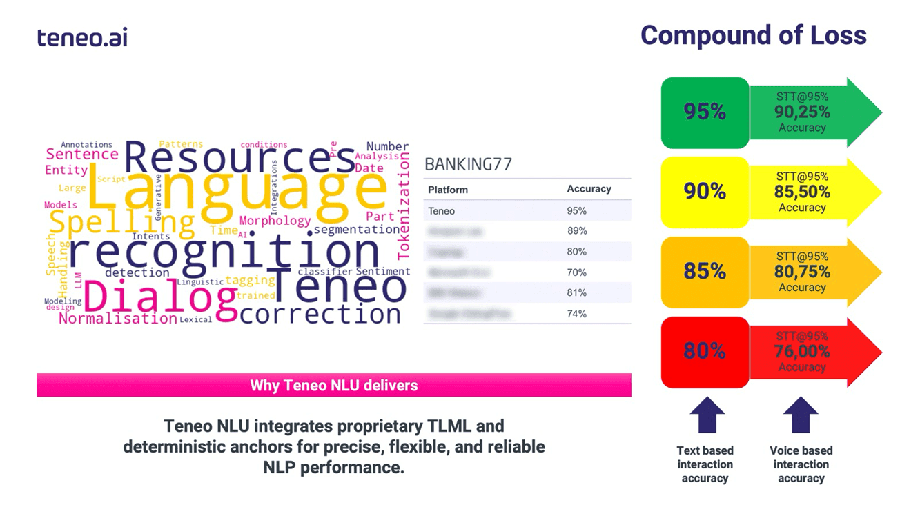 Importance of accuracy in STT