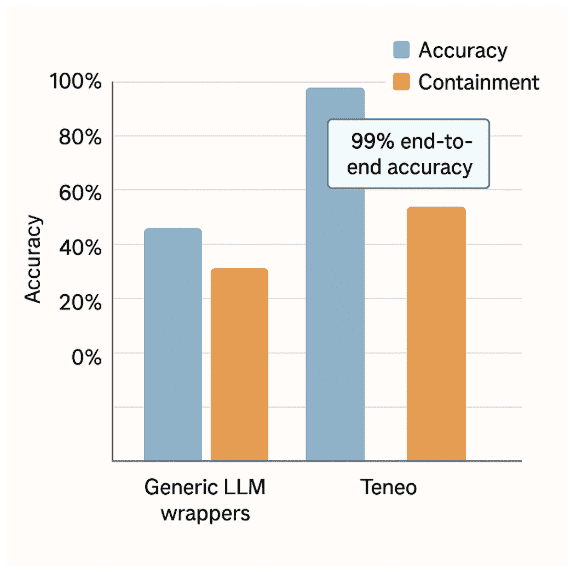ROI Conversational AI - Accuracy