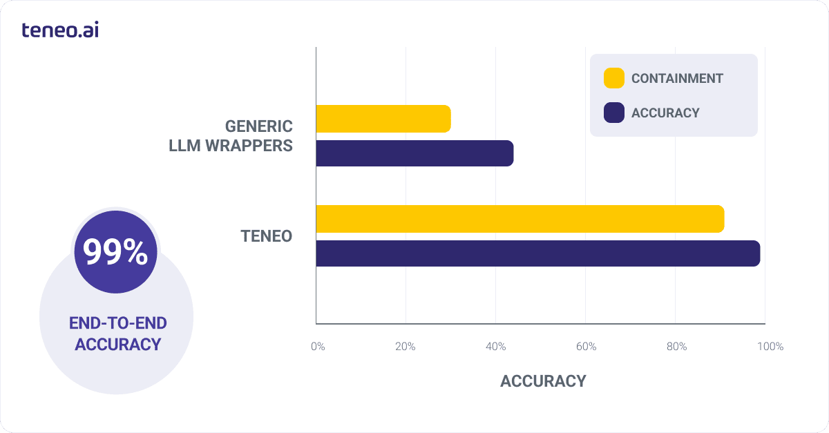 Teneo vs LLM Wrappers
