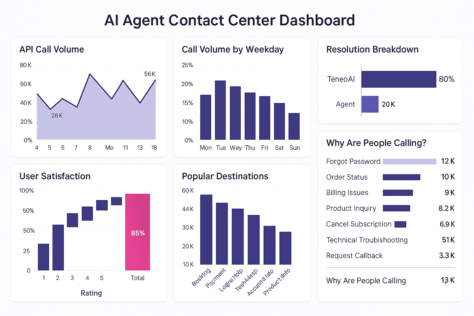 AI Agent Contact Center analytics dashboard