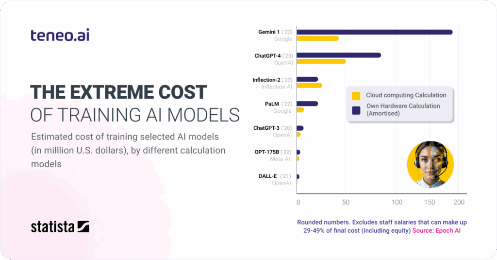 Cost of training AI Models for your Voicebot solution
