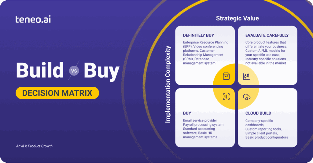 Voicebot Build vs Buy Decision Matrix. What is the best for your business?