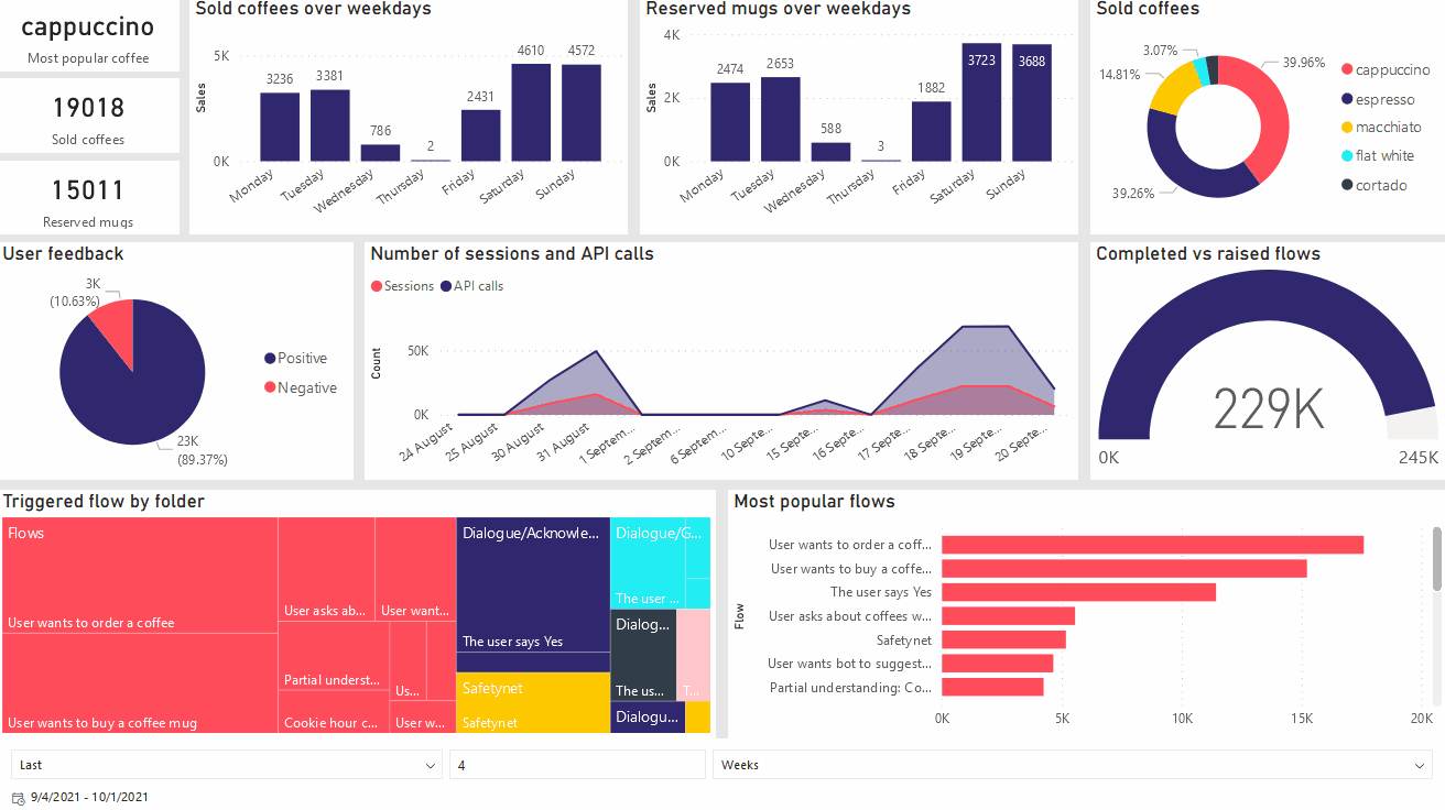 conversation analytics dashboard