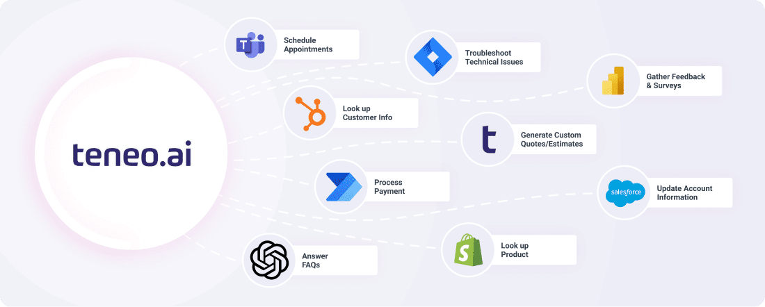 Teneo Integrations
