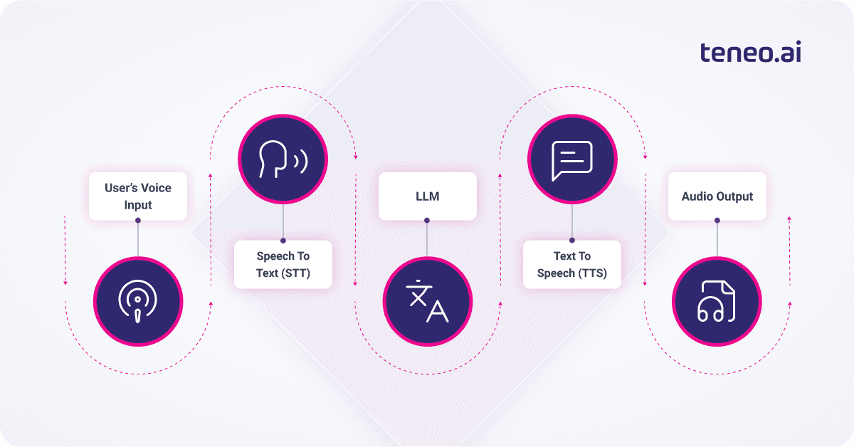 Voicebot pipeline flow