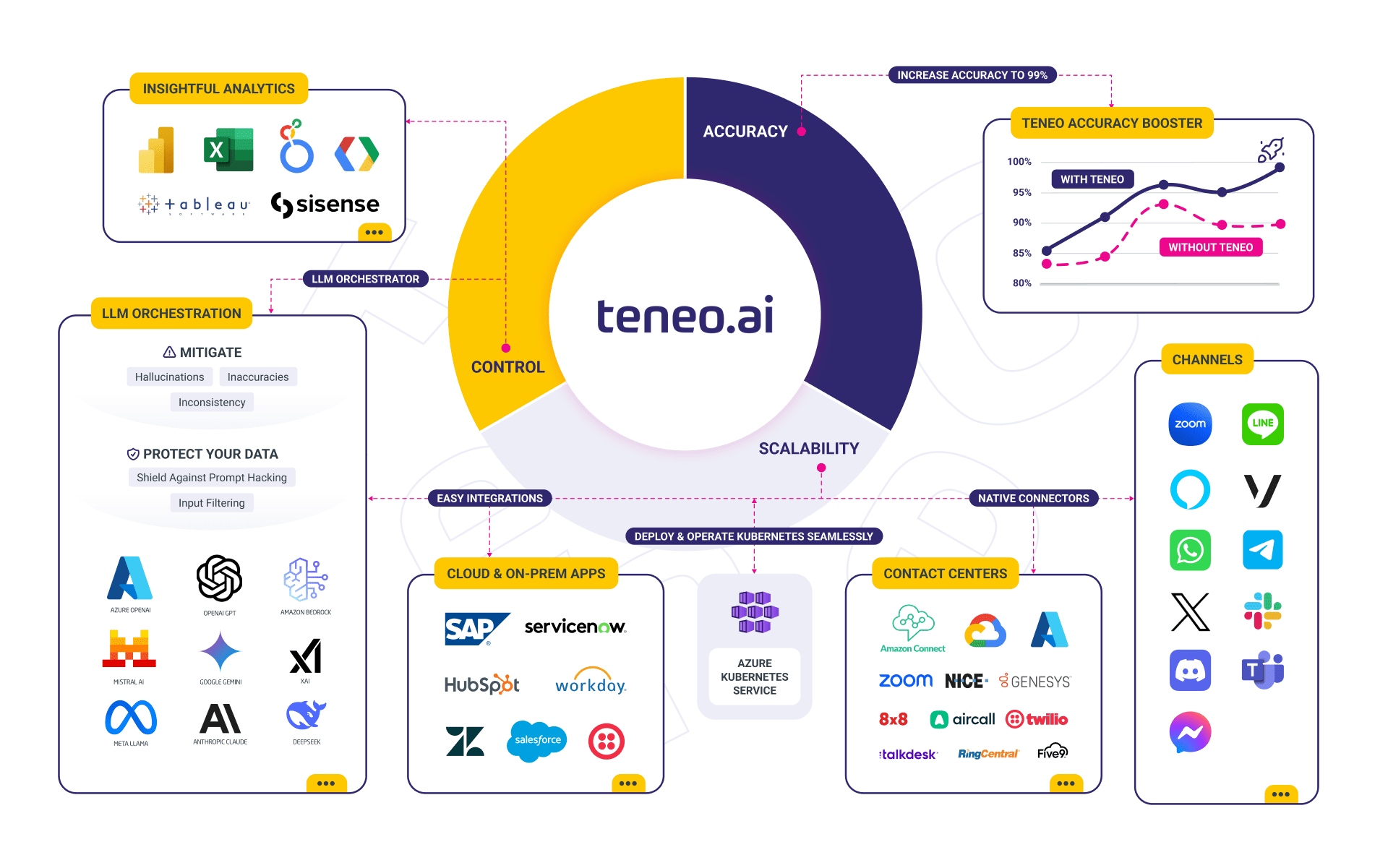 Teneo Ecosystem - Integrations 2025