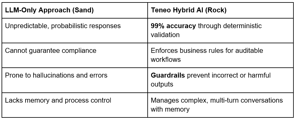 Hybrid AI vs LLM