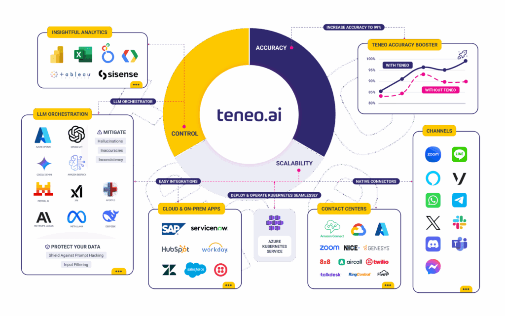 Teneo Integrations 2026