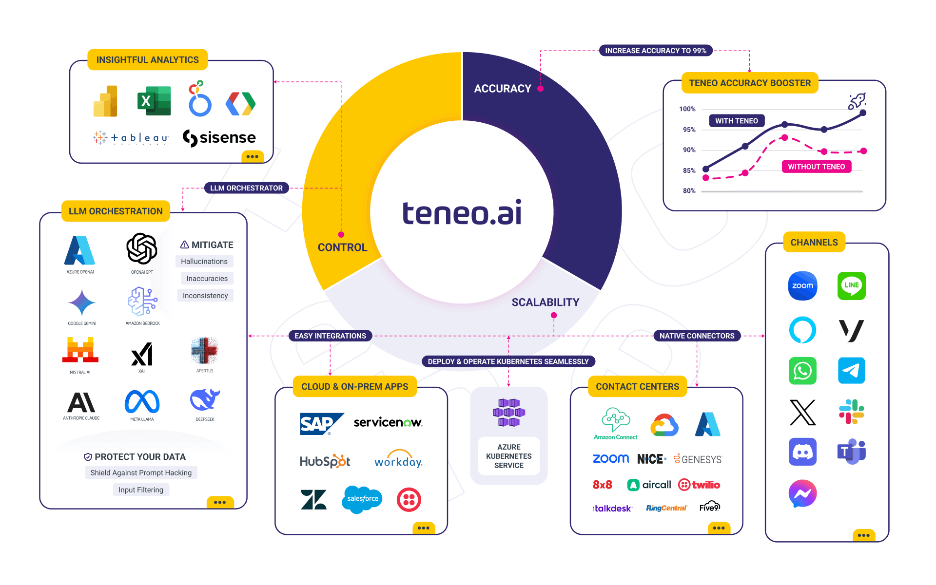 Teneo Integrations 2026