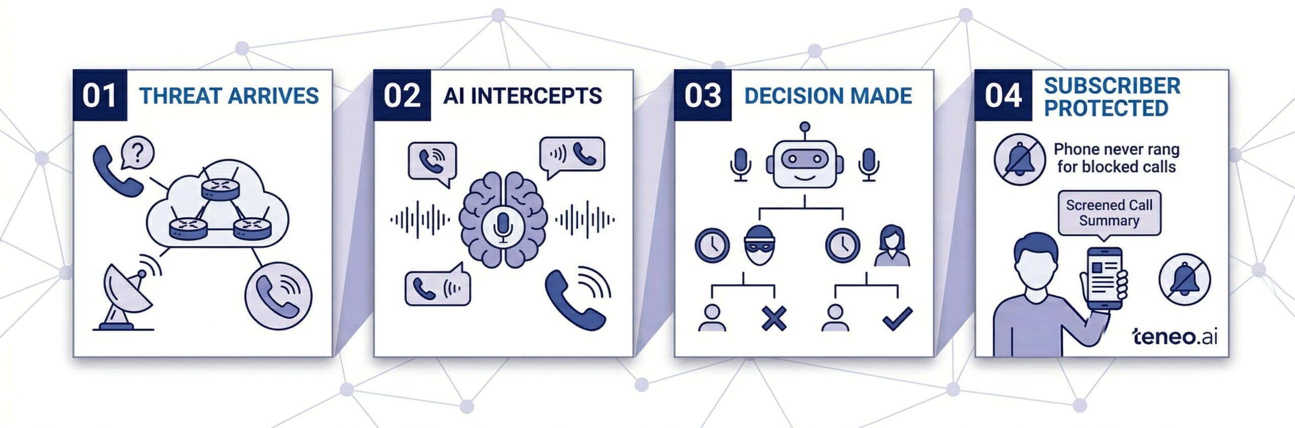 Teneo AI Call Guardian - Step by Step
