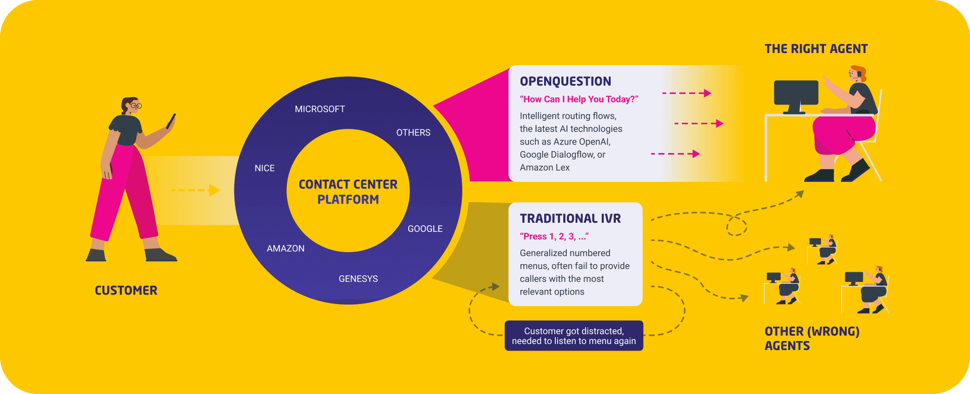 Intelligent Routing