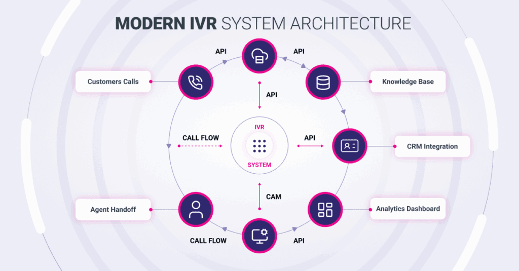 Modern IVR System Architecture Modern IVR System Architecture