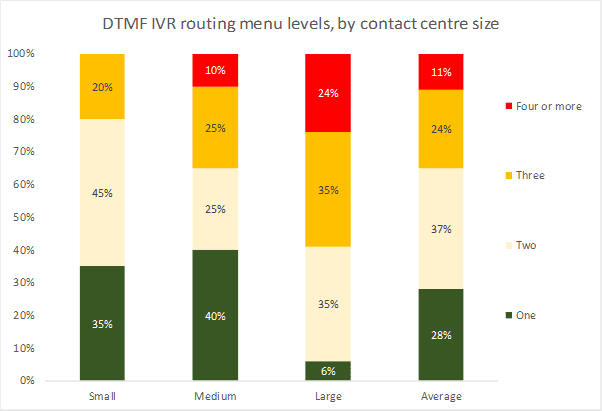 IVR routing menu levels UK IVR routing menu levels UK
