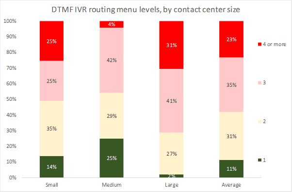 IVR routing menu levels US IVR routing menu levels US