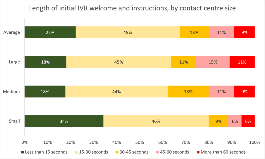 Length of initial IVR welcome UK Length of initial IVR welcome UK