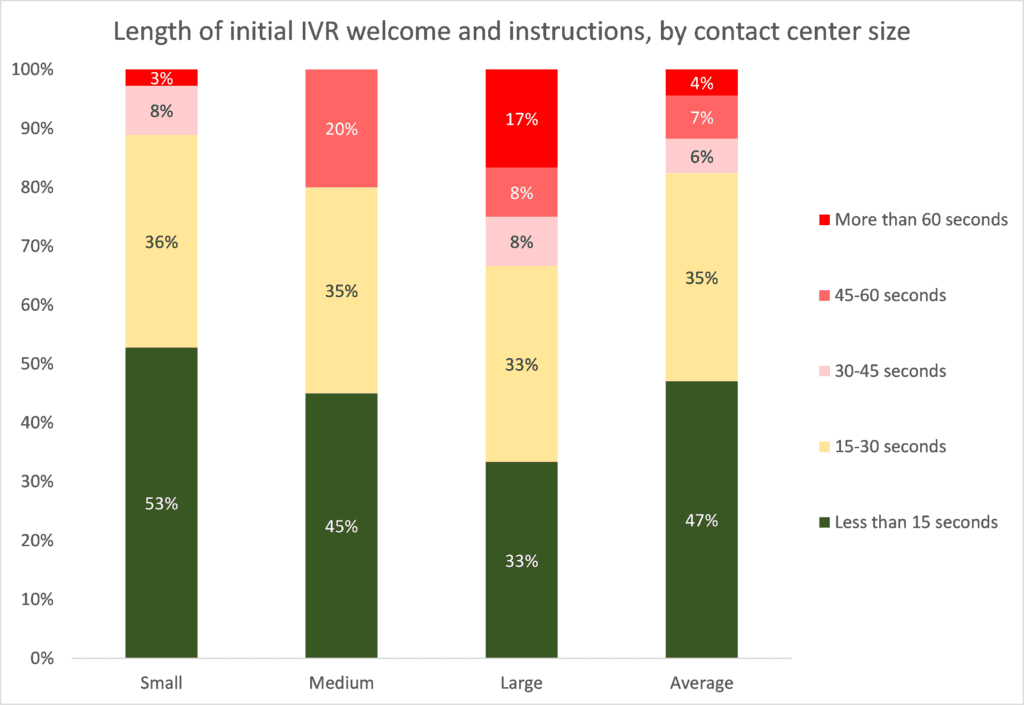 Length of initial IVR welcome US Length of initial IVR welcome US