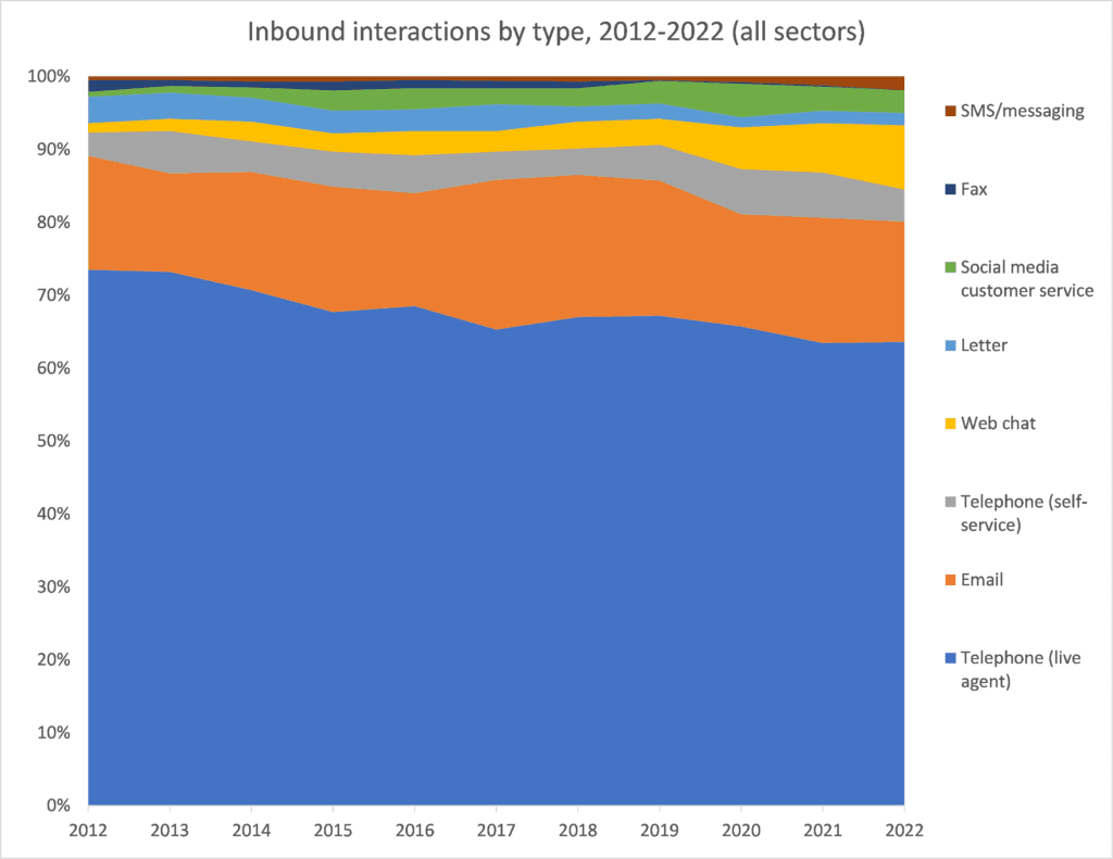 Phone Channel Preferred in UK Call Centers Phone Channel Preferred in UK Call Centers