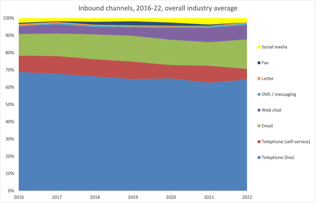 Phone Channel still preferred by customers in US Call Centers Phone Channel still preferred by customers in US Call Centers
