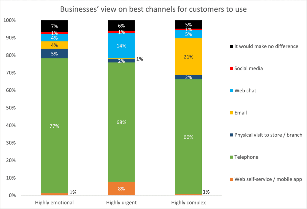 Phone Channel preferred for complex issues in the UK Phone Channel preferred for complex issues in the UK
